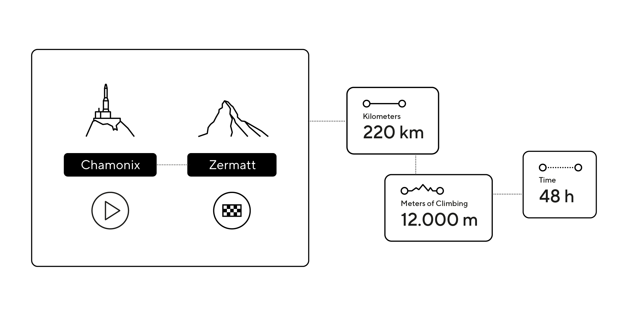 Summary of Jules' route: 220 kilometers, 12,000 meters of elevation gain, 48 hours of riding time