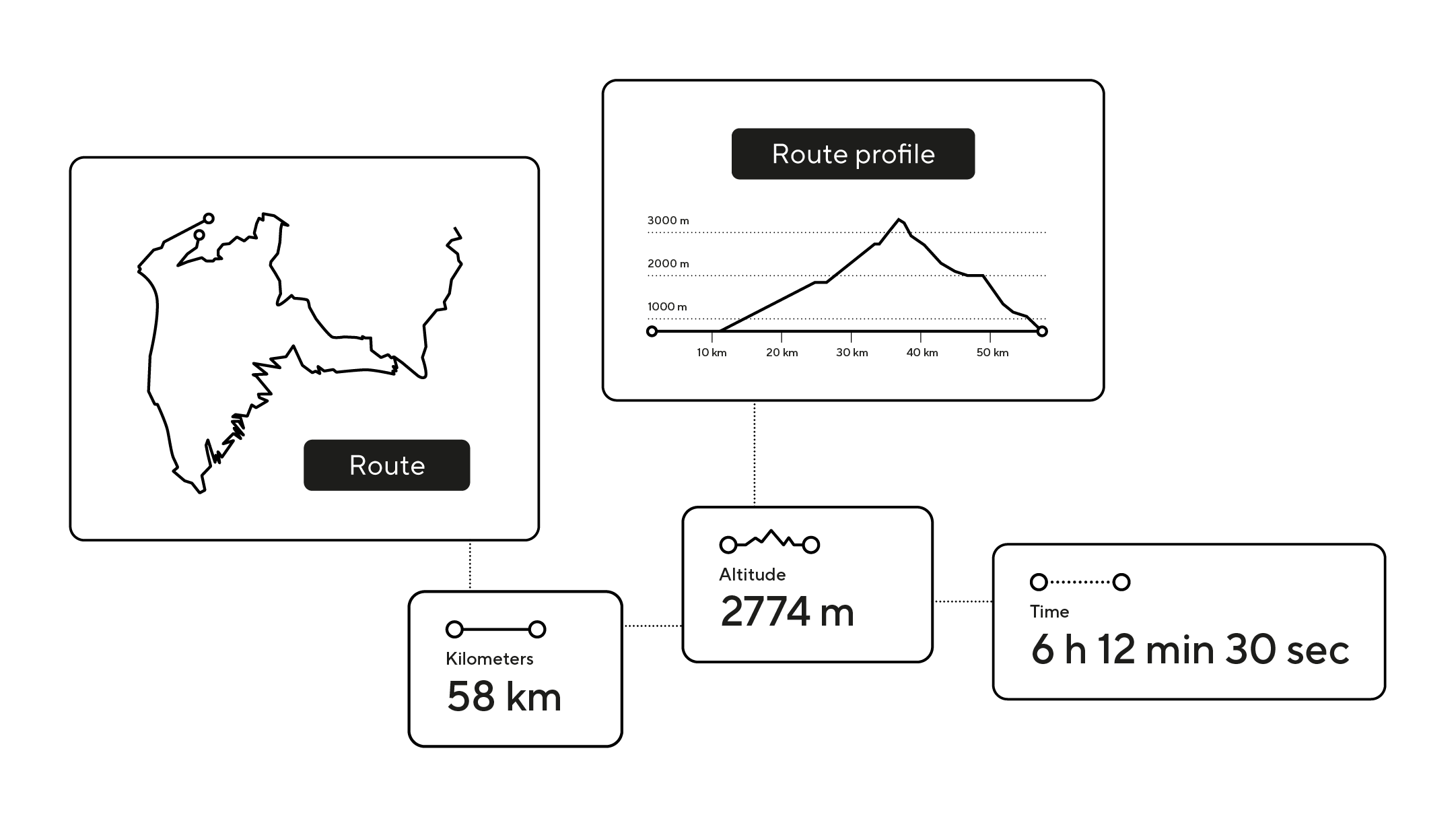 Image with information about Mails Project: Recording of the route and route profile, 58 kilometers, 2774 meters of elevation gain, 6 hours 12 minutes 30 seconds riding time