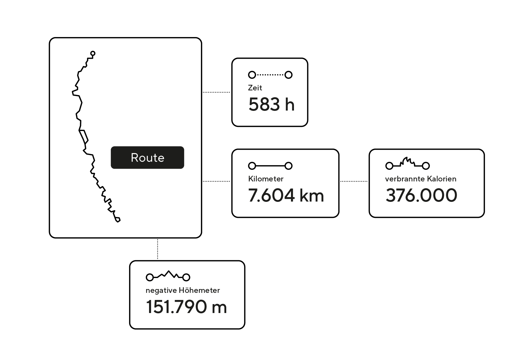 Infografik mit den wichtigsten Kennzahlen des Orogenesis Trail, einer der längsten und anspruchsvollsten Long-Distance-Bikepacking-Routen in Amerika. Die Grafik zeigt 7.604 Kilometer Strecke, 583 Stunden Fahrzeit, 151.790 Höhenmeter und 376.000 verbrannte Kalorien – ein beeindruckendes Beispiel für Ultra-Endurance-Mountainbiking und selbstversorgtes Bikepacking von der US-kanadischen Grenze bis nach Baja California.