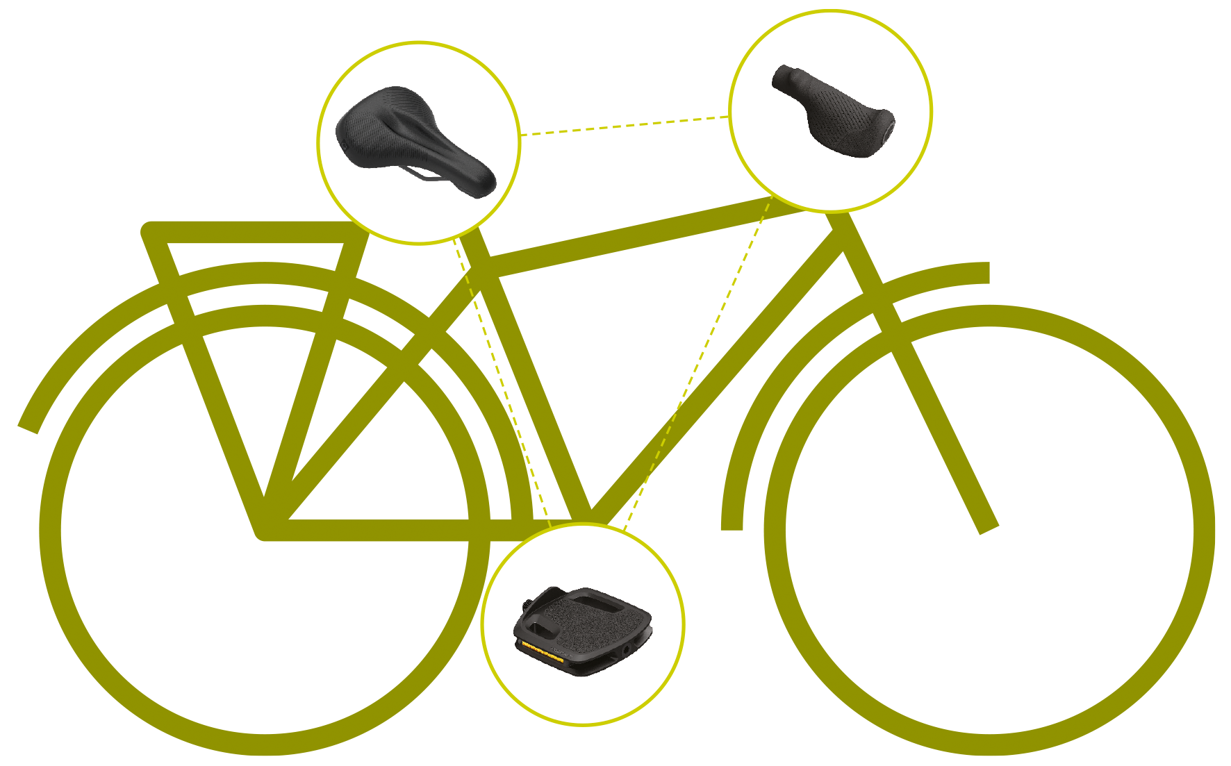 Fahrradillustration mit Hervorhebung der drei Kontaktpunkte und dazugehöriger Produktdarstellung für Sattel ST Core, Griff GT1 und Pedal PT